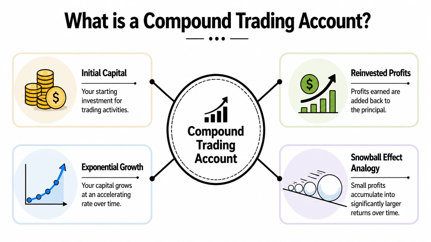 An infographic explaining a compound trading account showing initial capital, reinvested profits, exponential growth, and snowball effect.