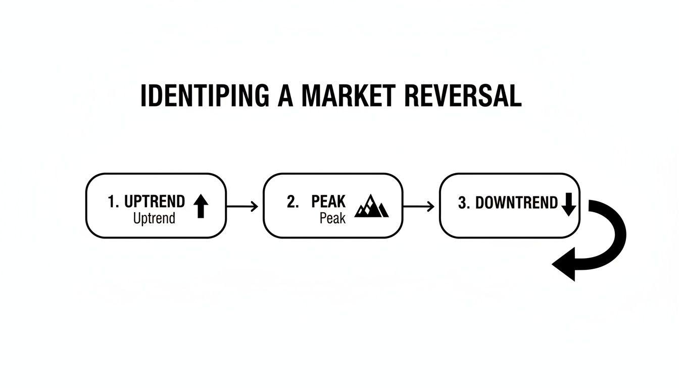 Flowchart illustrating a market reversal with uptrend, peak, and downtrend stages.