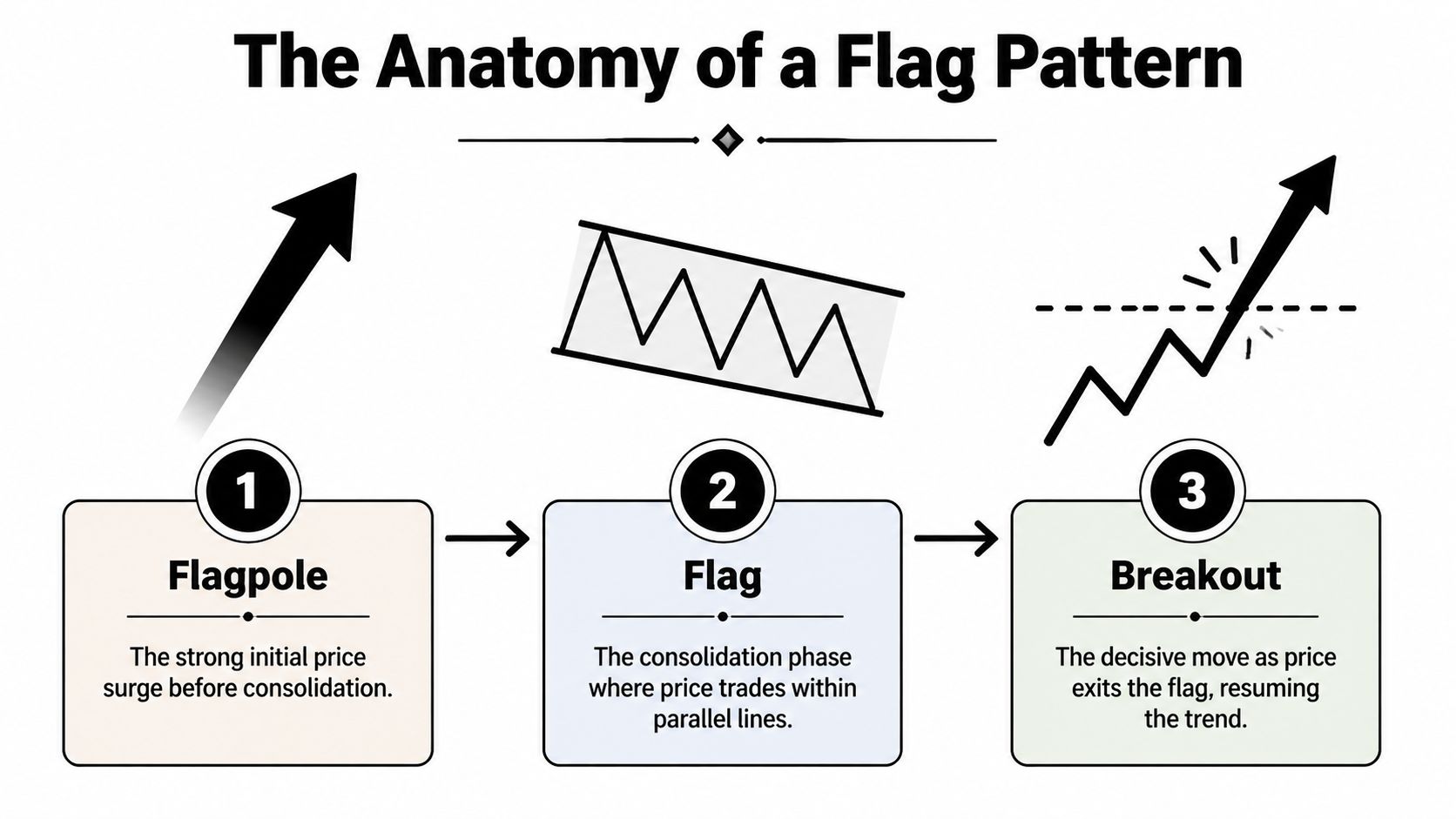 A diagram illustrating the anatomy of a stock chart flag pattern with three distinct phases.
