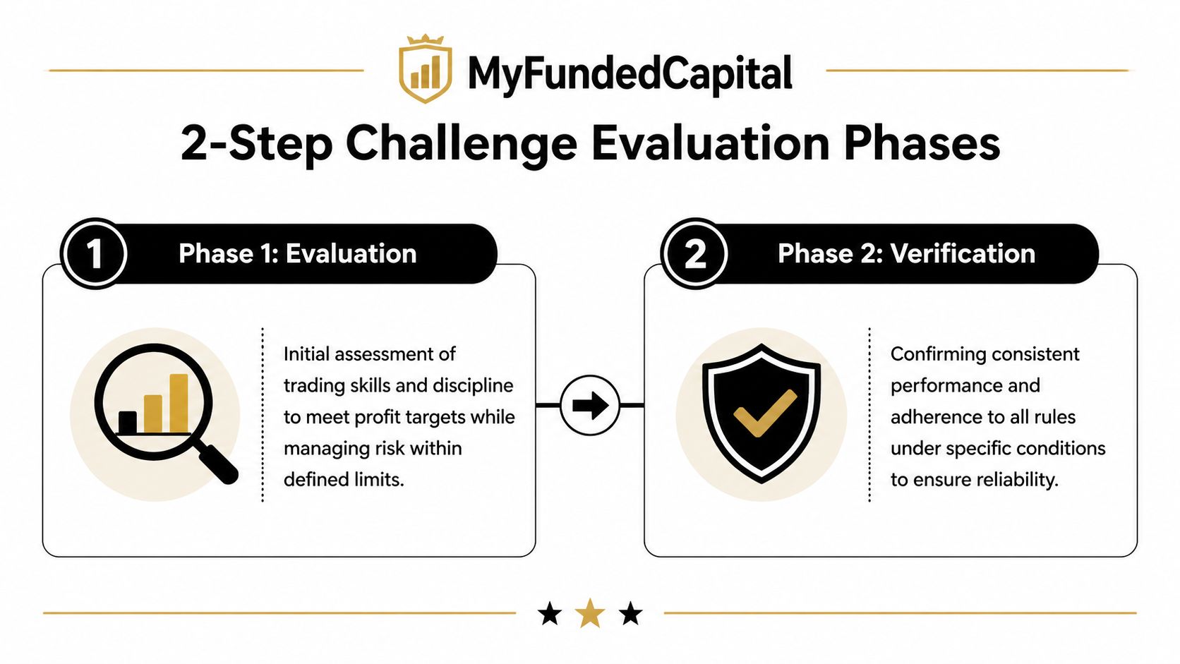 A diagram illustrating the two-step evaluation process for a funded trader account, including evaluation and verification phases.