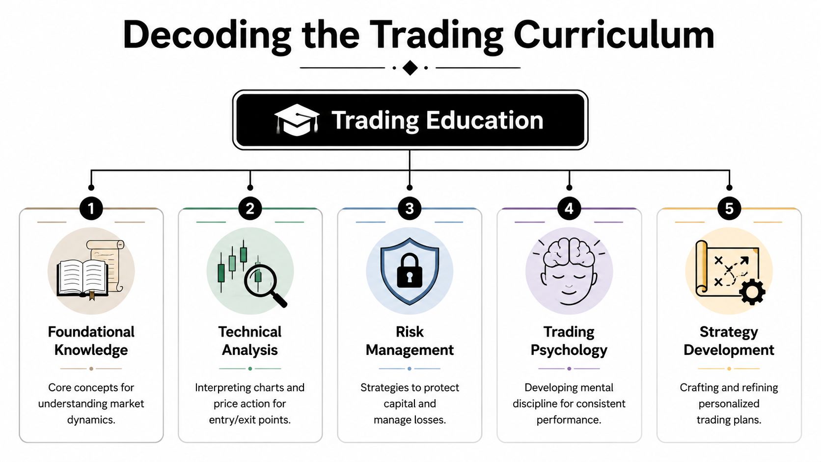 An infographic titled Decoding the Trading Curriculum, outlining five essential steps for learning financial market trading.