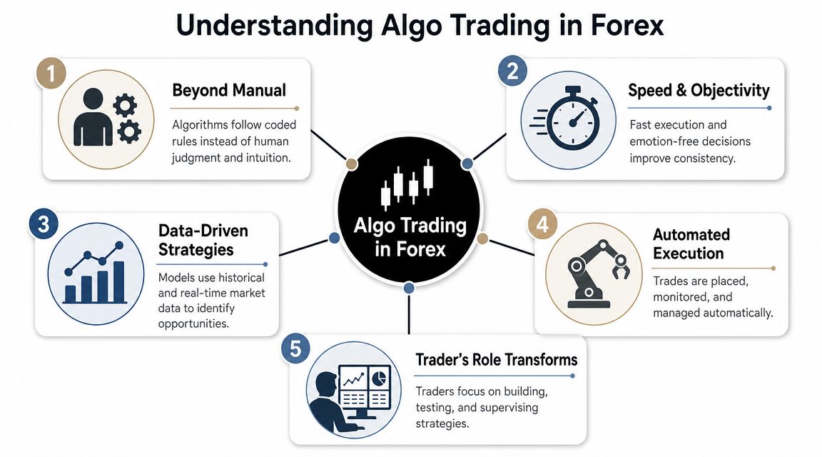 A diagram illustrating five key concepts of algorithmic trading in the forex market for traders.