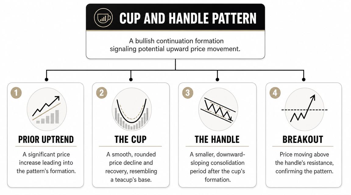 An infographic explaining the four stages of a cup and handle stock market technical analysis pattern.