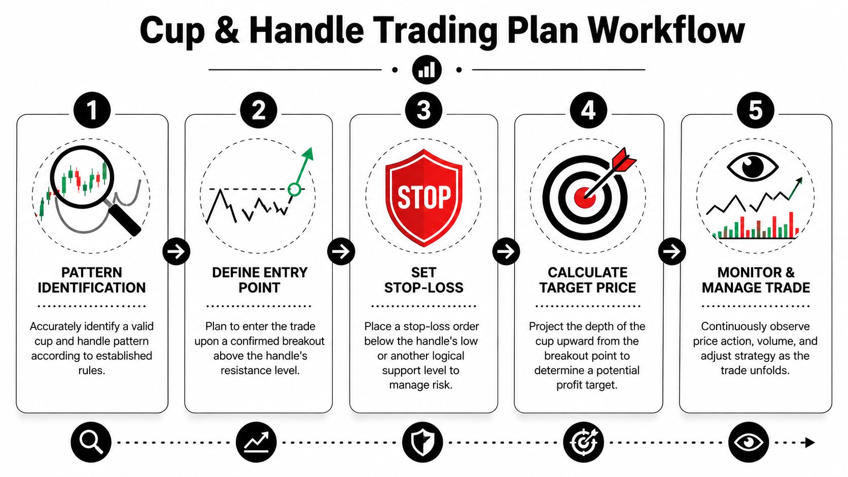 A five-step workflow diagram illustrating how to identify and trade cup and handle stock chart patterns.