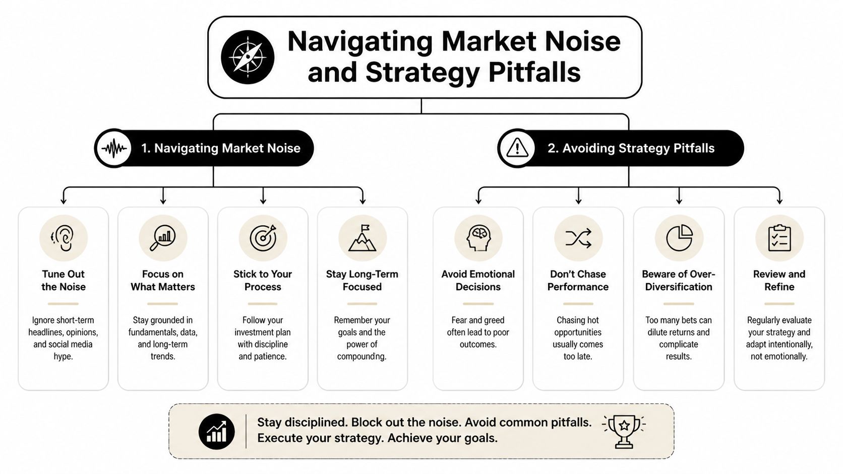 A flowchart outlining strategies to navigate market noise and avoid common investment strategy pitfalls effectively.