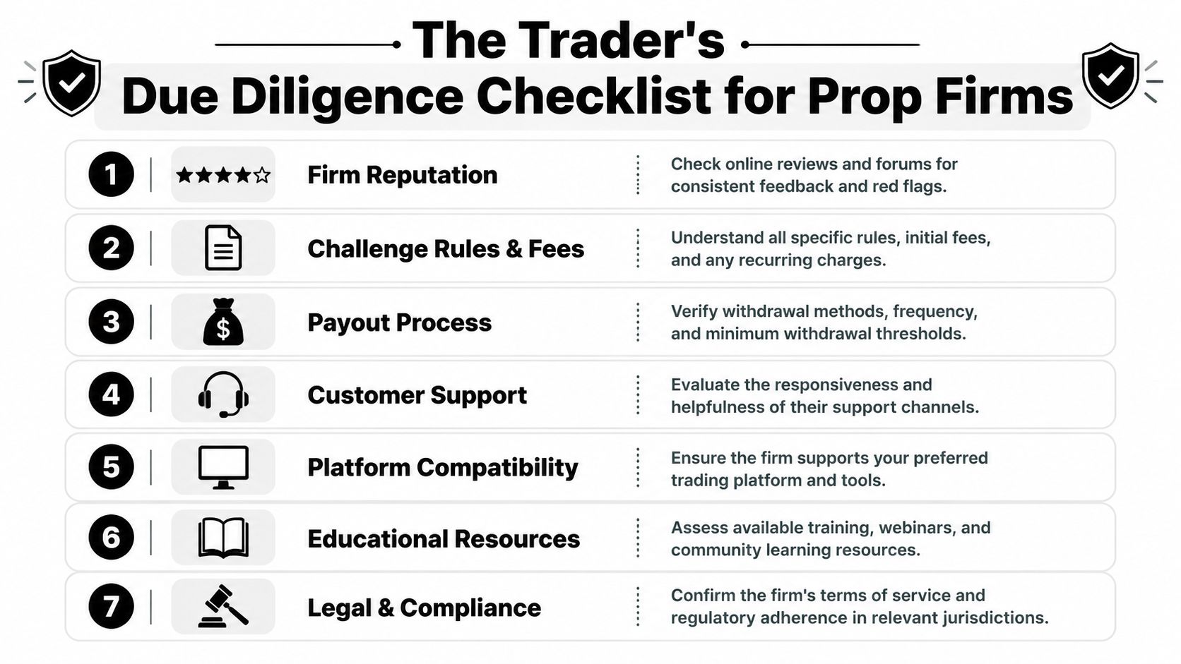 A checklist infographic titled The Trader's Due Diligence Checklist for Prop Firms outlining seven essential evaluation steps.