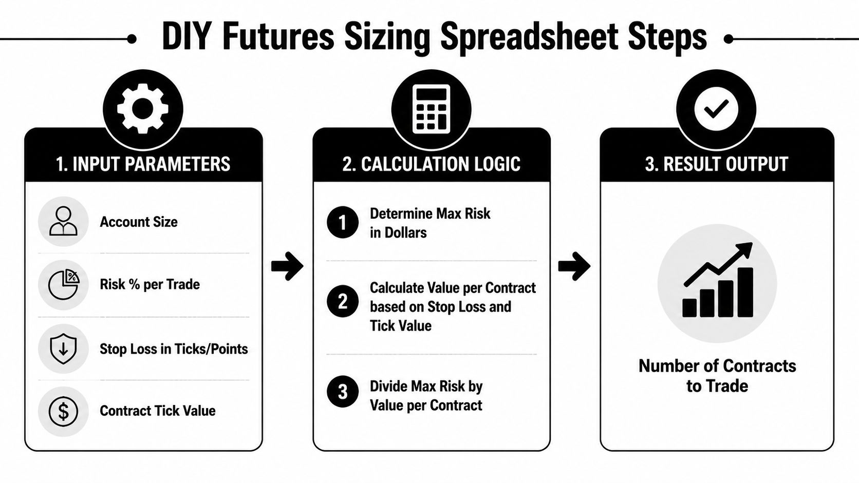 A three-step infographic showing how to calculate futures contract position sizes using a spreadsheet logic.