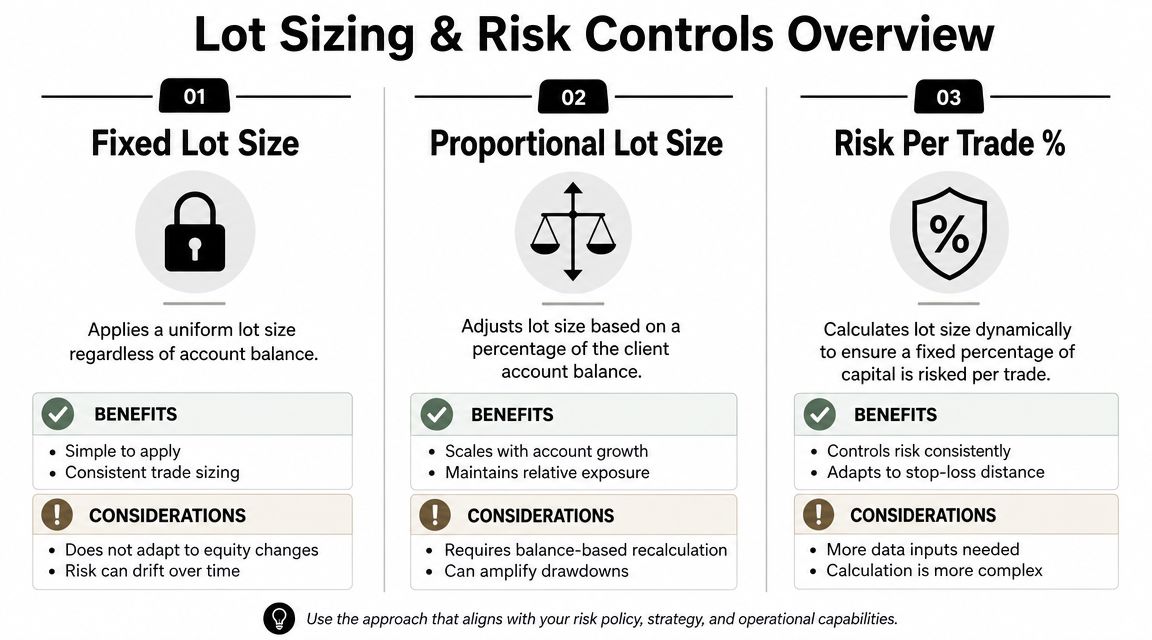 A diagram explaining three methods for trading lot sizing and risk controls: fixed, proportional, and percentage-based.