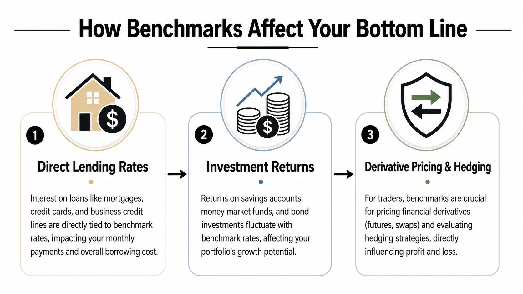 A diagram illustrating how financial benchmarks influence personal lending, investment returns, and derivative trading strategies.