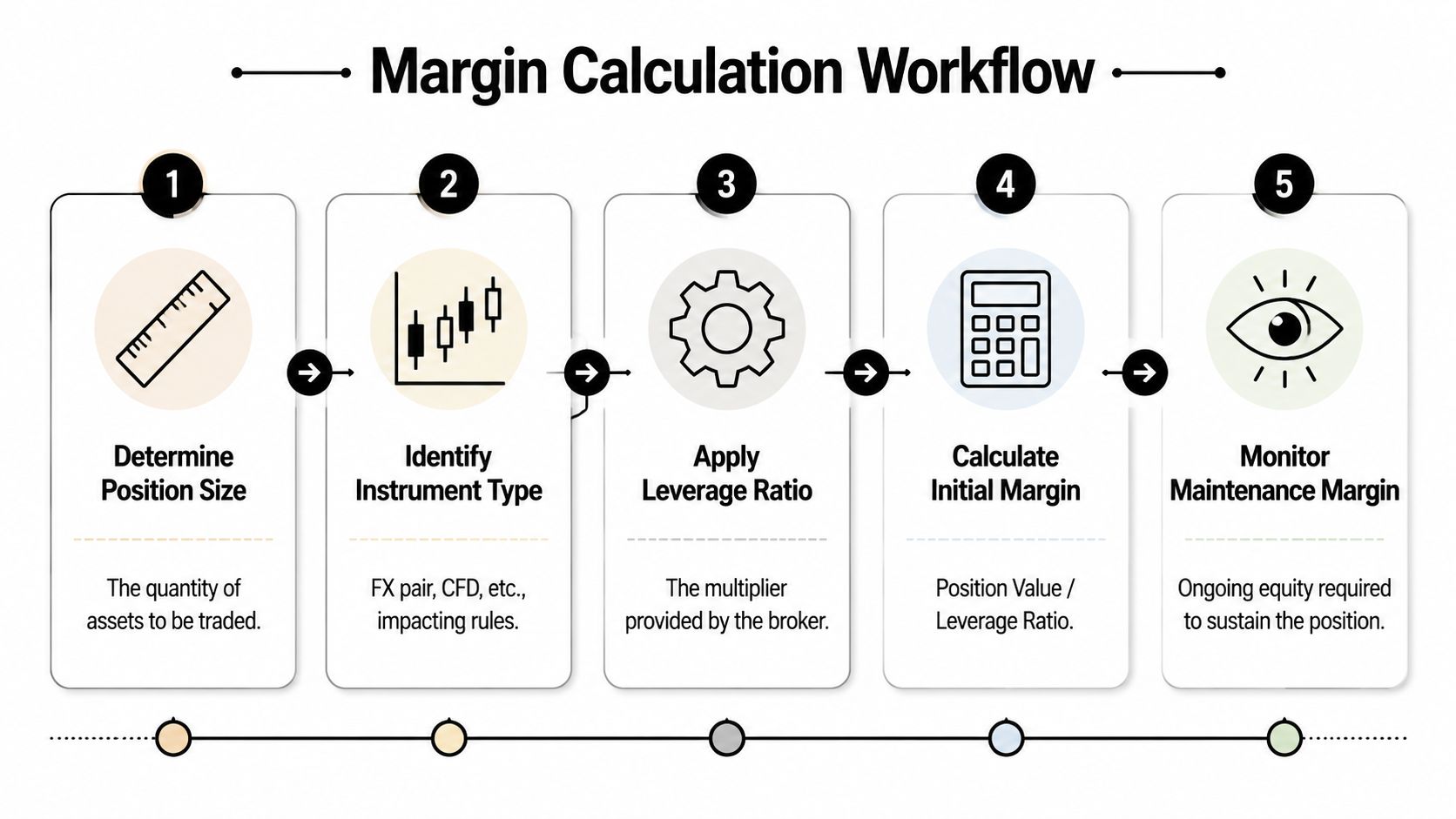 A five-step workflow diagram showing the process of calculating margin for trading financial instruments.