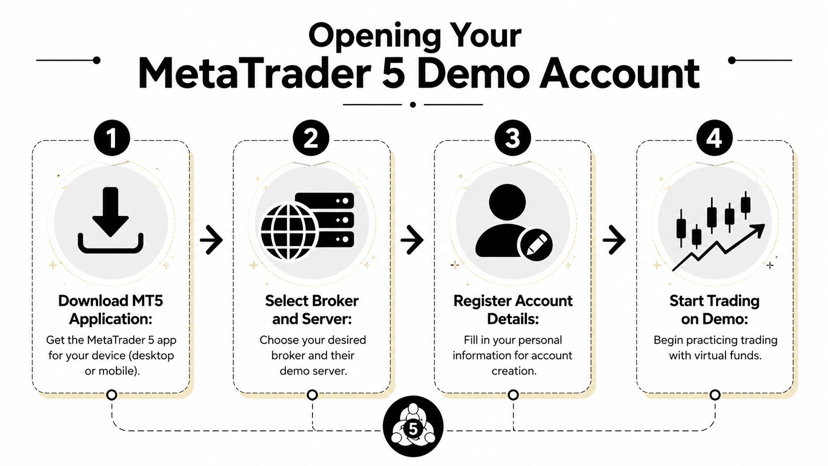 An infographic showing the four-step process for setting up and starting a MetaTrader 5 demo account.