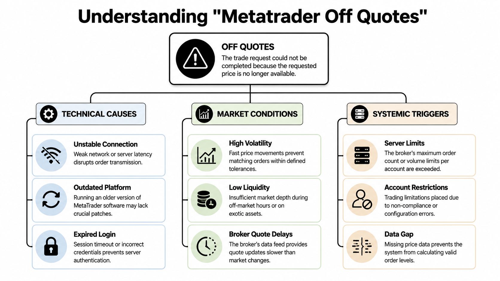 An infographic titled Understanding Metatrader Off Quotes showing technical, market, and systemic causes for trade errors.
