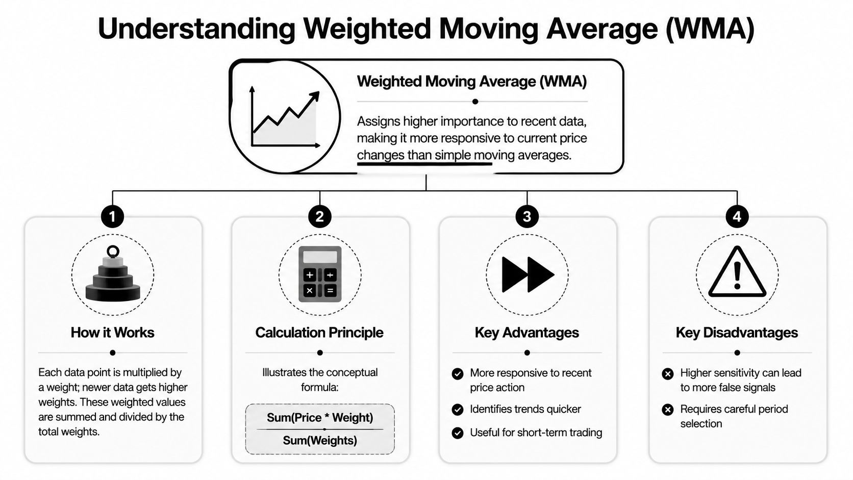 An infographic explaining Weighted Moving Average, detailing how it works, calculation principles, advantages, and disadvantages.