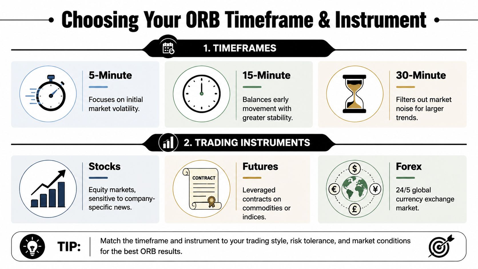 An infographic illustrating how to choose the right timeframe and trading instrument for opening range breakout strategies.