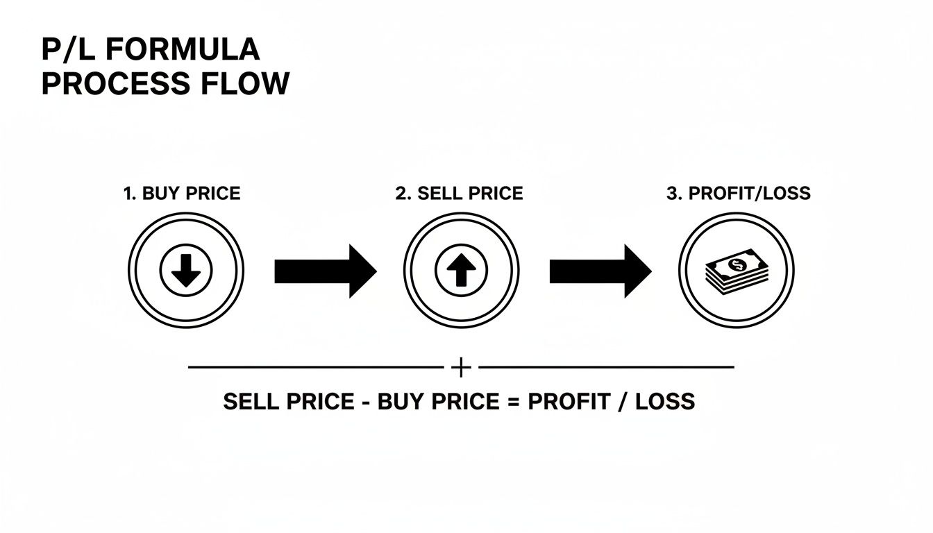 Process flow for Profit/Loss formula, illustrating buy price, sell price, and profit or loss calculation.