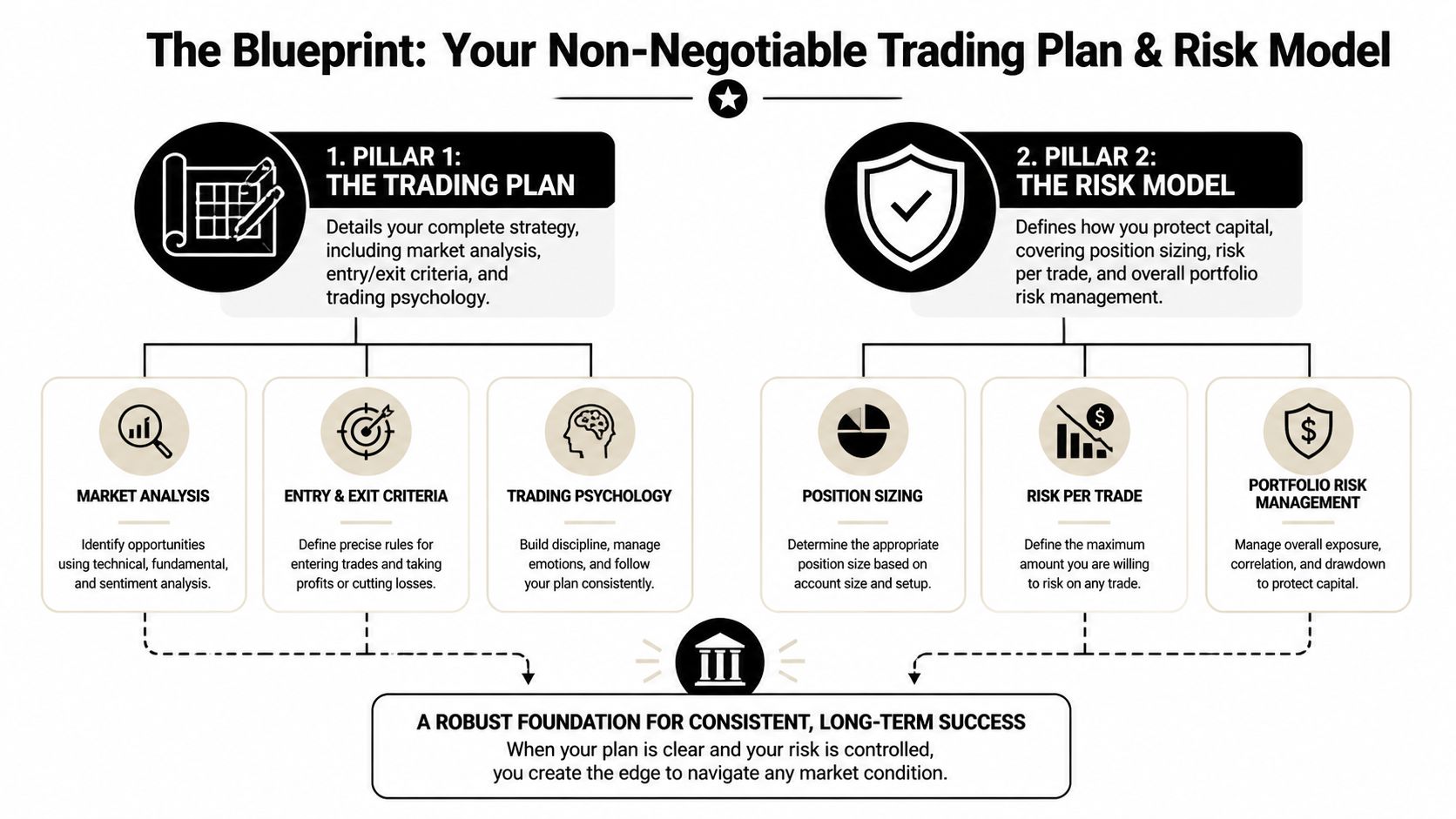 An infographic titled The Blueprint for a Non-Negotiable Trading Plan and Risk Model for long-term success.