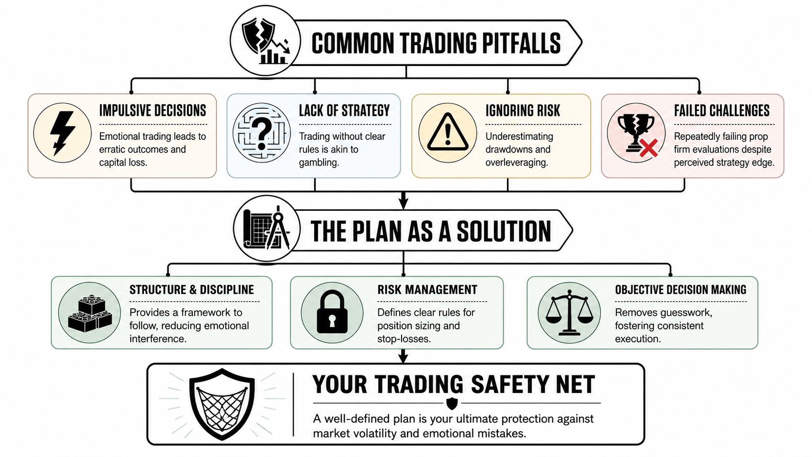 An infographic illustrating common trading pitfalls, the necessity of a trading plan, and risk management strategies.