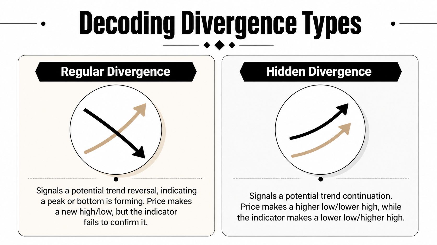 An educational infographic comparing regular divergence and hidden divergence patterns used in technical financial trading analysis.