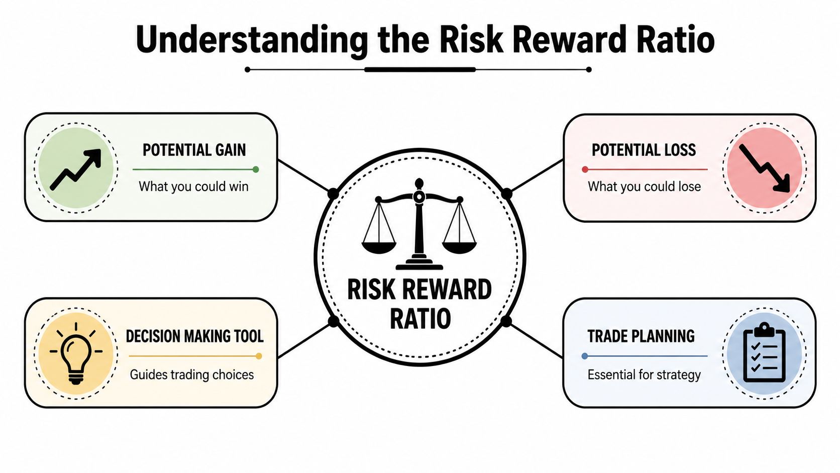 A diagram explaining the risk reward ratio concept with four key components: potential gain, potential loss, decision making, and trade planning.