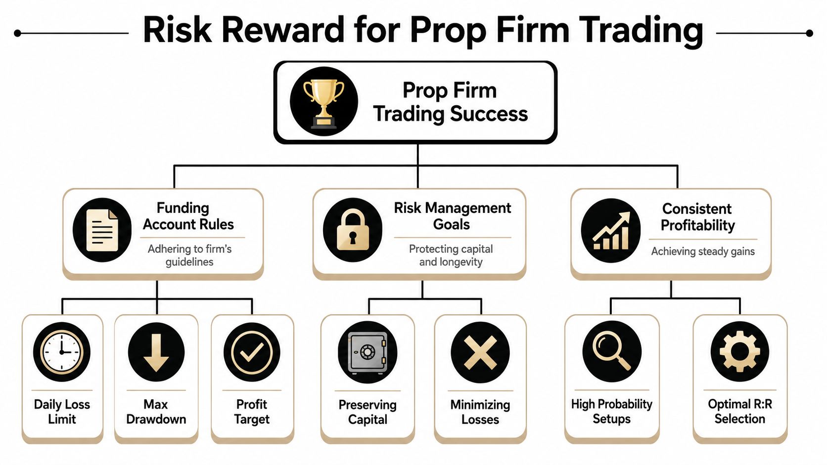 A flowchart detailing the key factors for success in prop firm trading, including account rules and risk management.