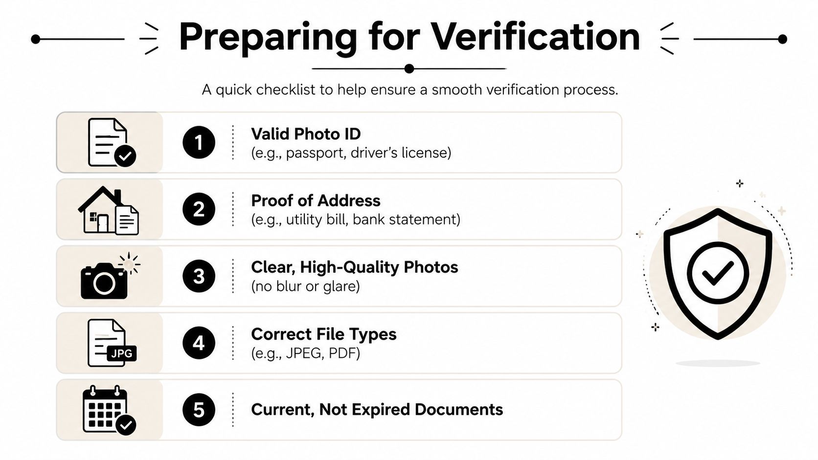 A checklist for the account verification process featuring five key requirements for submitting documentation correctly.