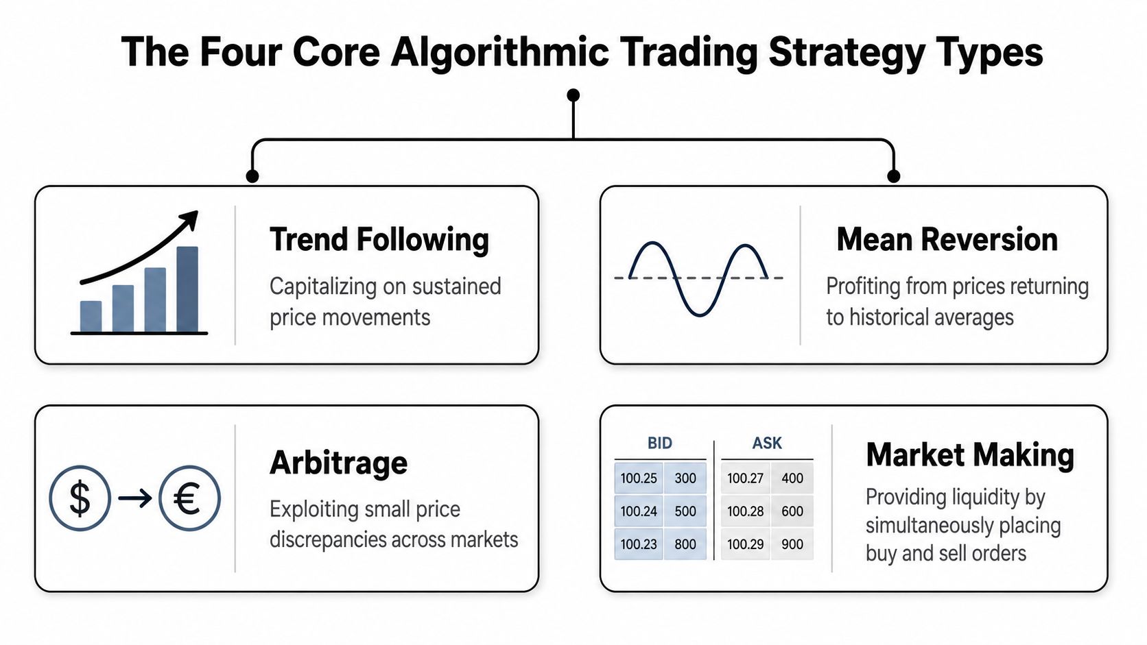 A diagram illustrating the four core types of algorithmic trading strategies: trend following, mean reversion, arbitrage, and market making.