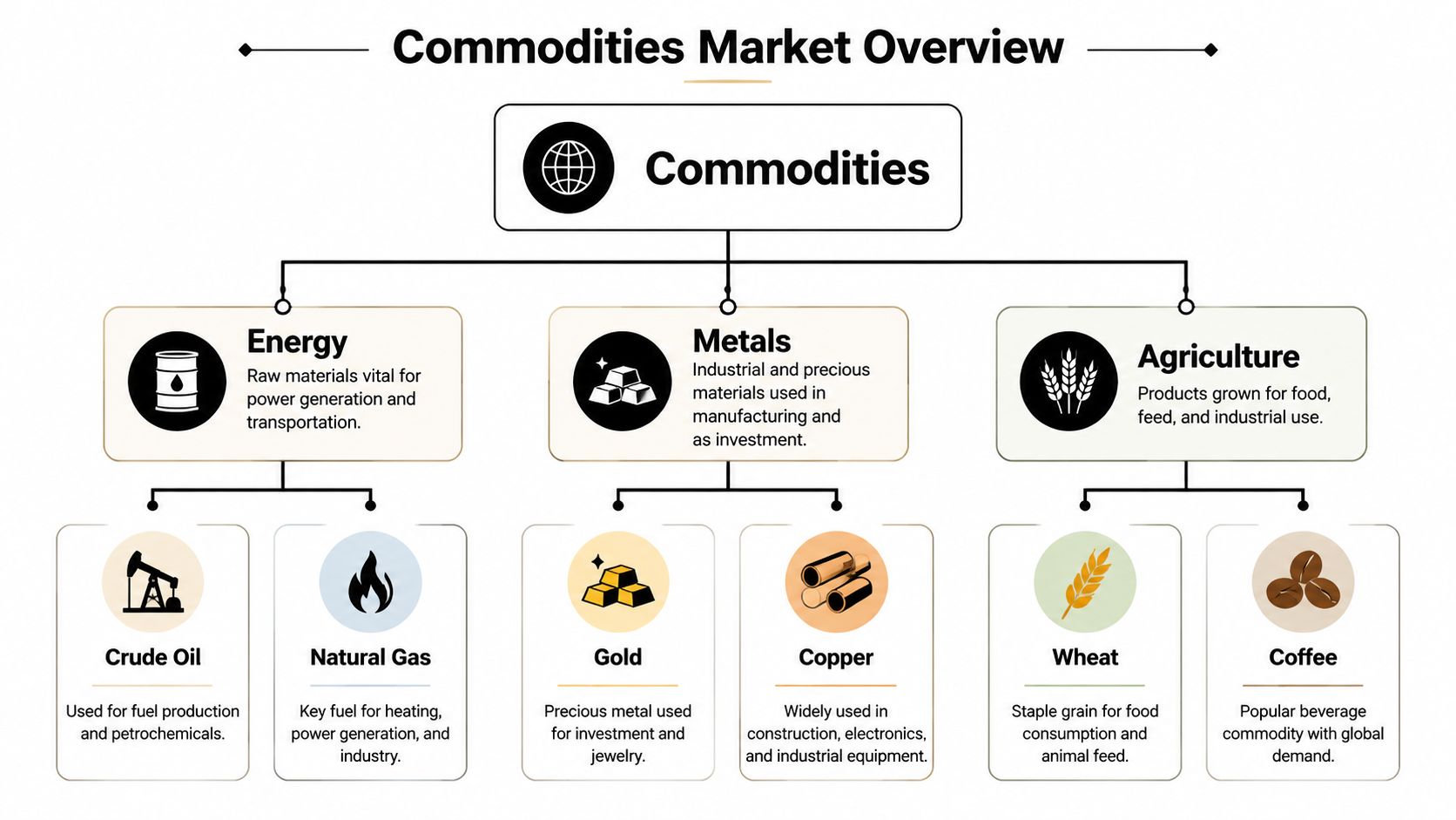 A diagram illustrating the Commodities Market Overview, categorizing commodities into Energy, Metals, and Agriculture sectors.