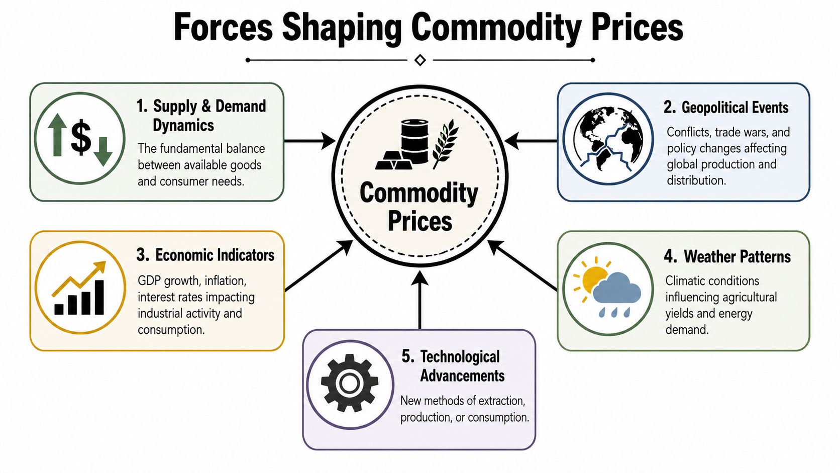 An infographic illustrating five key factors that influence and shape global commodity prices, including supply, demand, and geopolitics.