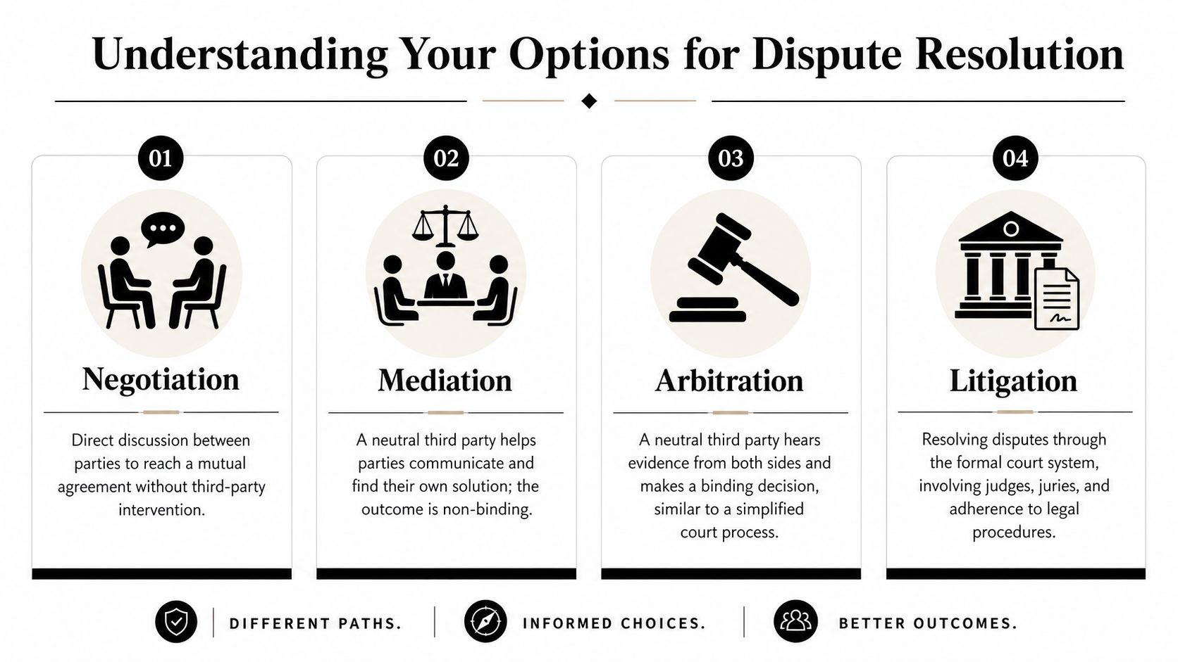 An infographic showing four options for dispute resolution including negotiation, mediation, arbitration, and litigation.
