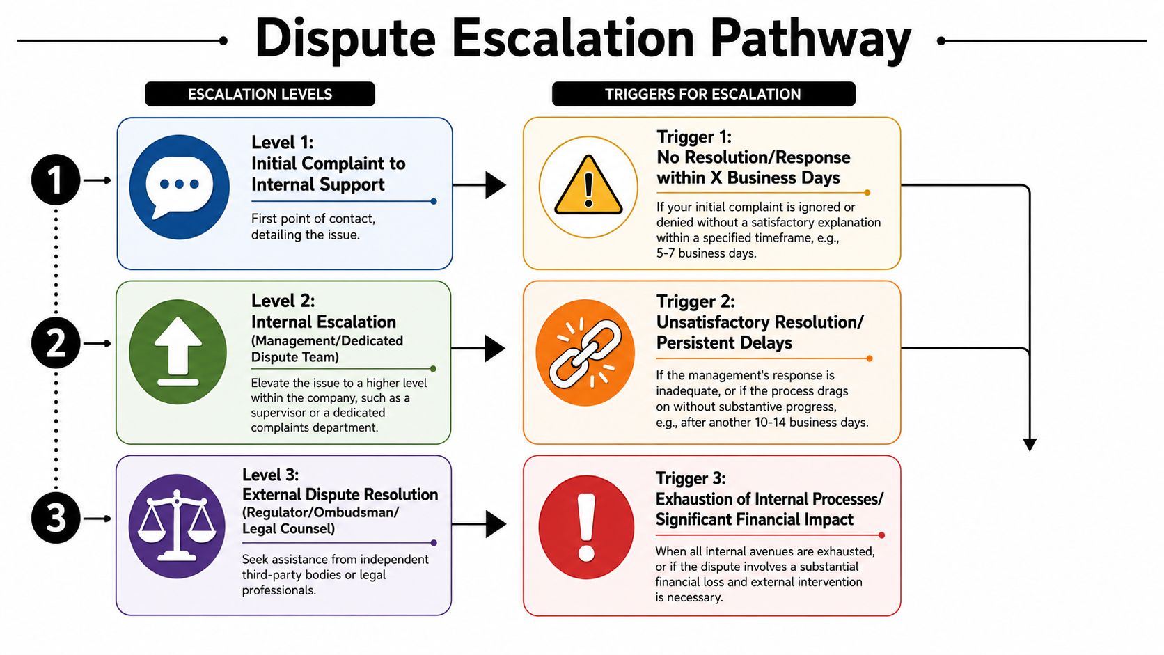 A visual flow chart illustrating a three-level dispute escalation pathway with corresponding triggers for each stage.