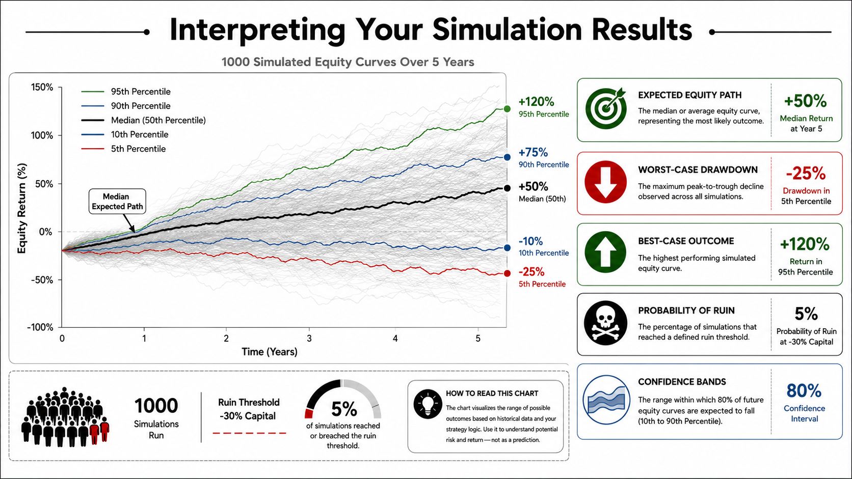 A line chart showing simulated equity curves and performance statistics over a five-year investment period.