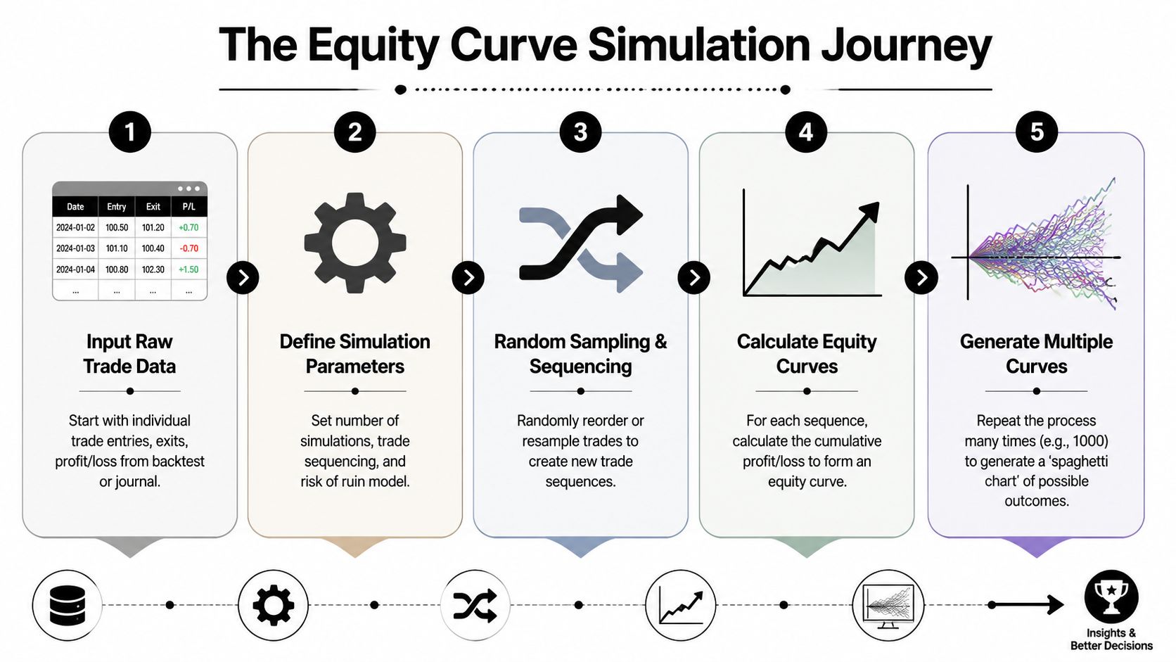 A five-step infographic showing the process of building an equity curve simulation for trading strategies.