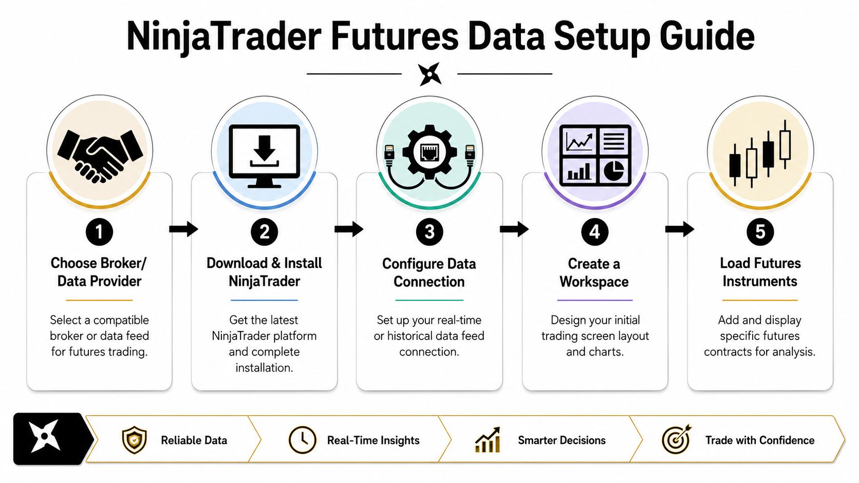 A step-by-step infographic titled NinjaTrader Futures Data Setup Guide illustrating the five stages of setting up futures trading.