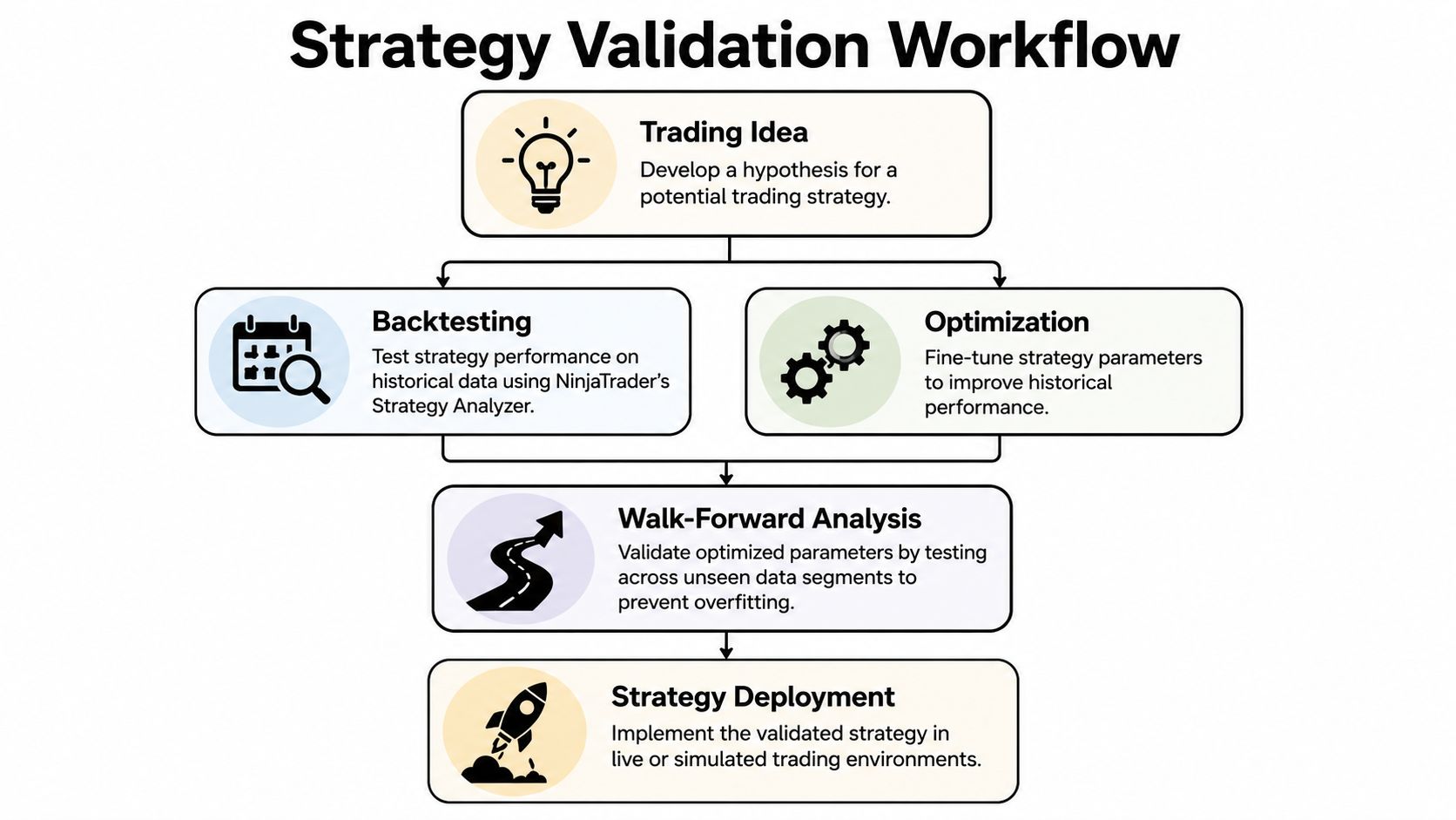 A flowchart diagram illustrating the steps of a NinjaTrader strategy validation workflow for futures trading.