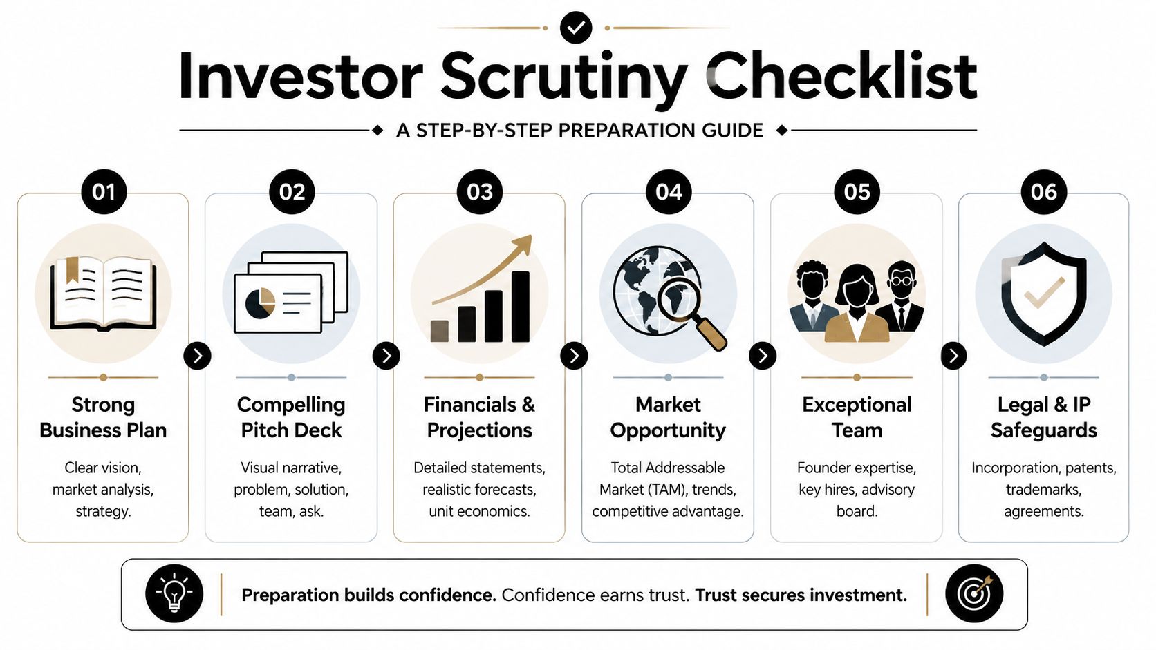A checklist diagram outlining six essential steps for startups to prepare for potential investor scrutiny and funding.
