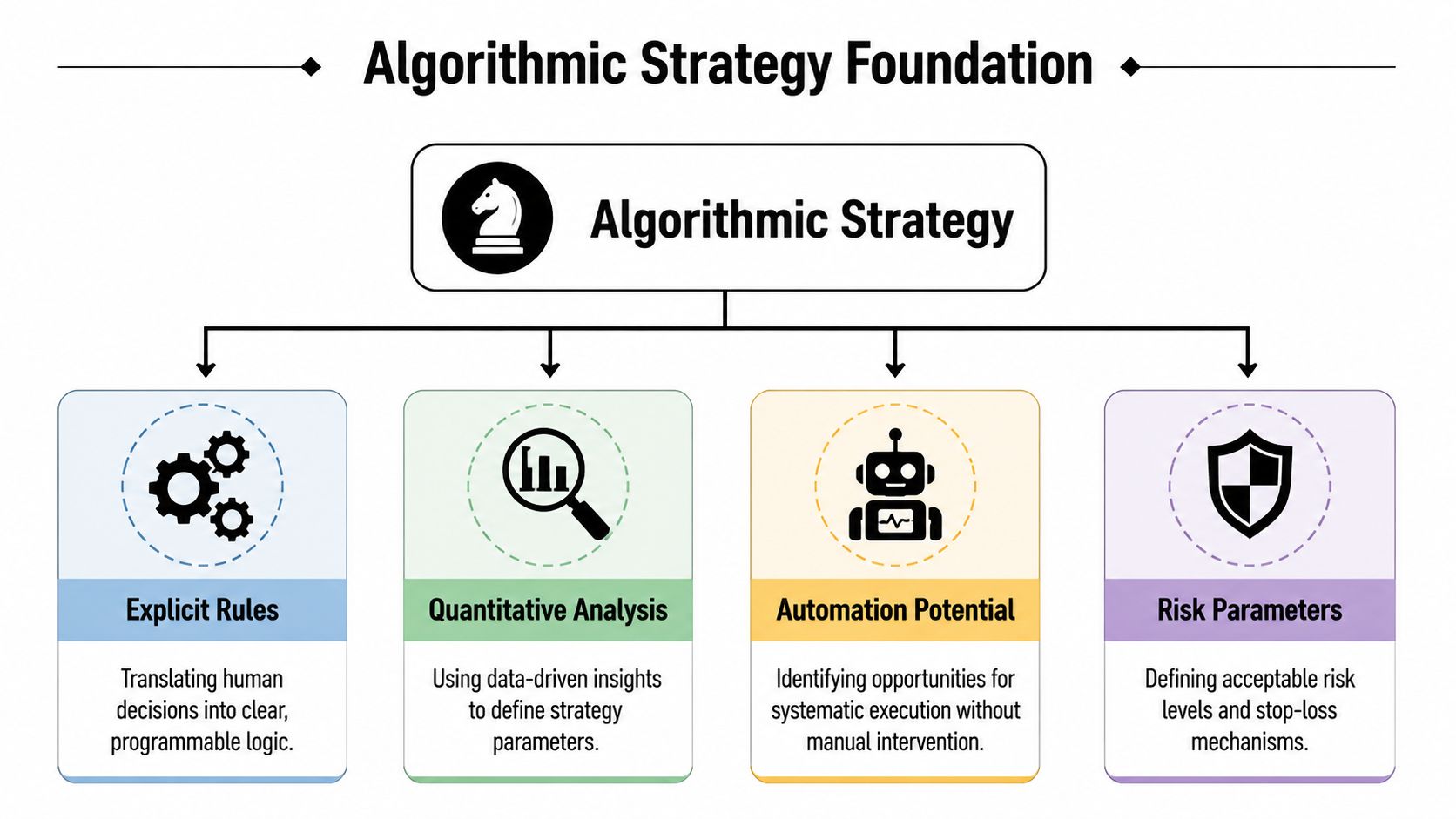 A diagram outlining the four core pillars of Algorithmic Strategy, including rules, analysis, automation, and risk management.
