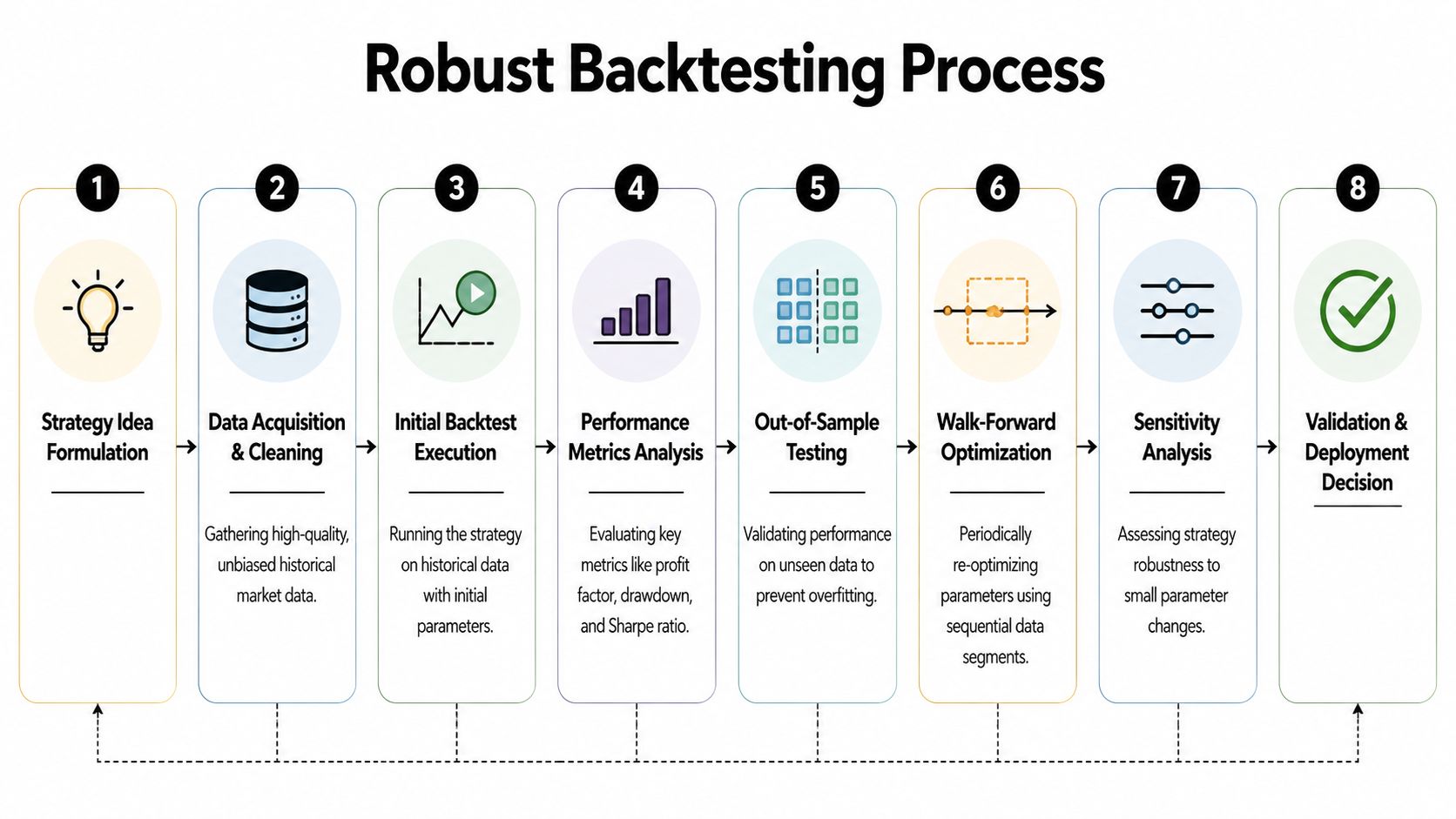 An eight-step infographic illustrating a robust backtesting process for algorithmic trading and strategy development.