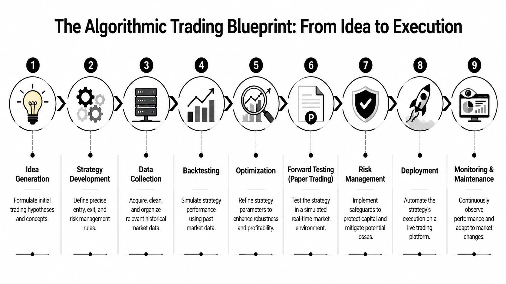 A flowchart titled The Algorithmic Trading Blueprint illustrating nine steps from initial idea to continuous strategy monitoring.