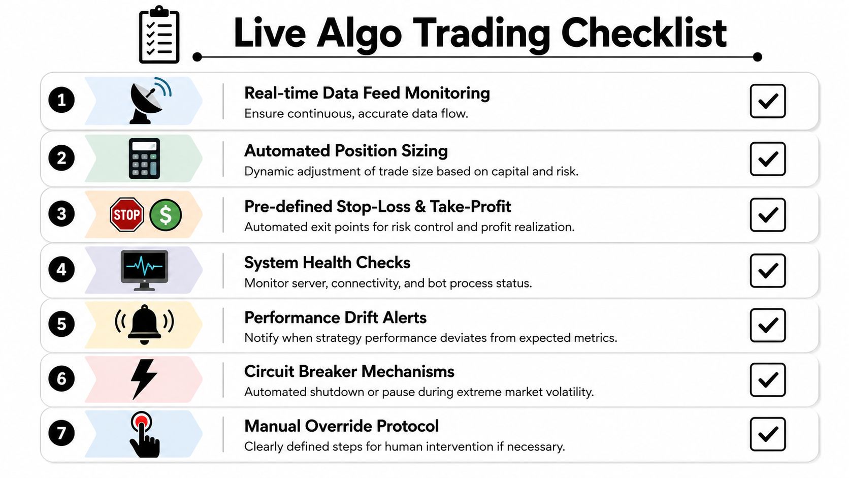 A checklist for live algorithmic trading highlighting seven essential steps for safe and effective market automation.