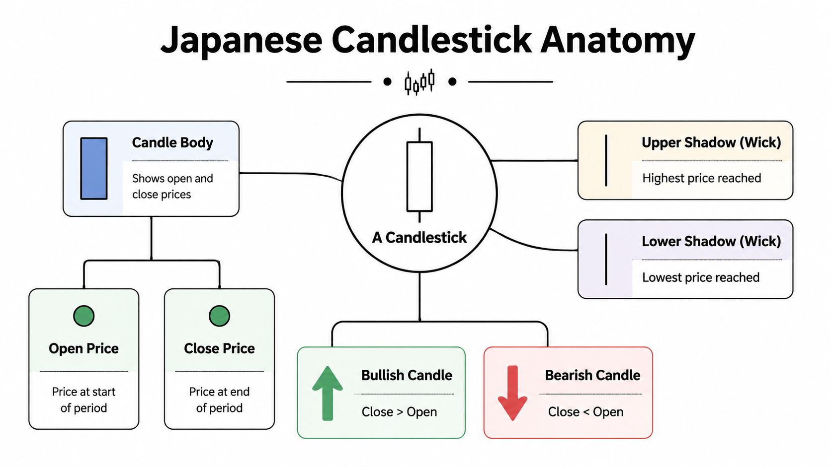 A diagram illustrating the anatomy of a Japanese candlestick chart, labeling its body, wicks, and pricing components.