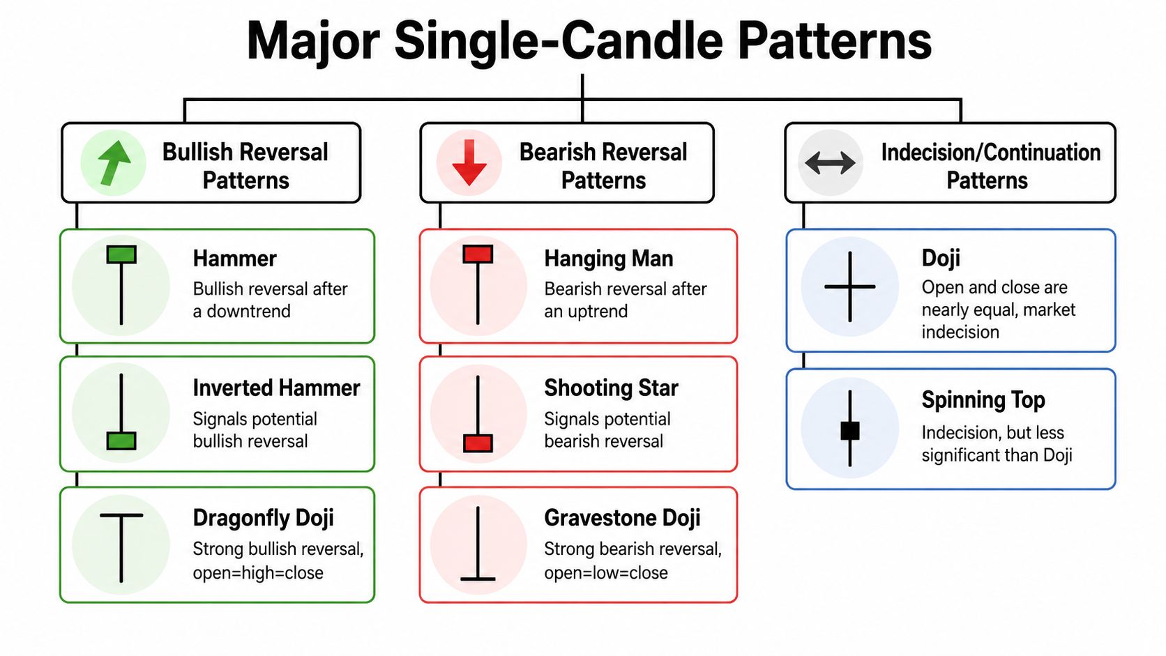 A chart detailing major single candlestick patterns, including bullish, bearish, and indecision reversal indicators for trading.