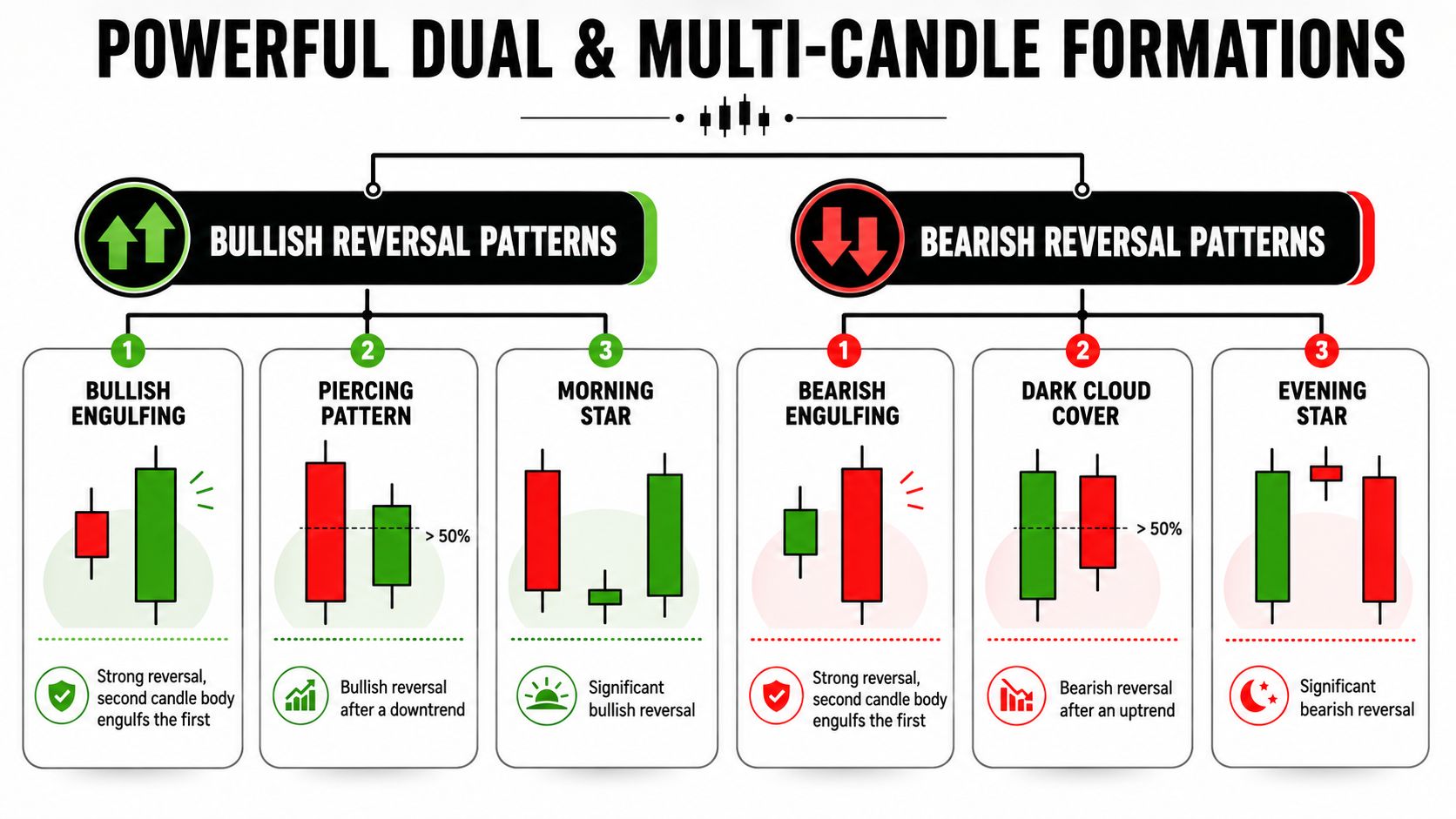 A chart showing six essential dual and multi-candlestick patterns for identifying bullish and bearish market reversals.