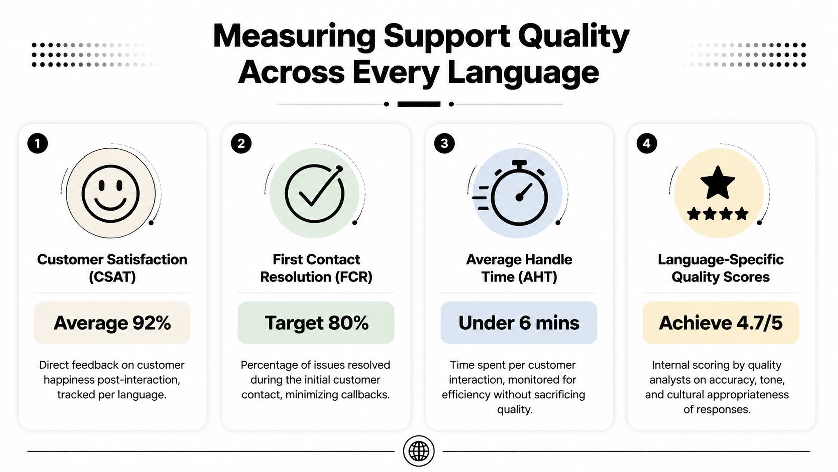 An infographic showing four key metrics for measuring multilingual customer service quality including CSAT, FCR, AHT, and quality scores.