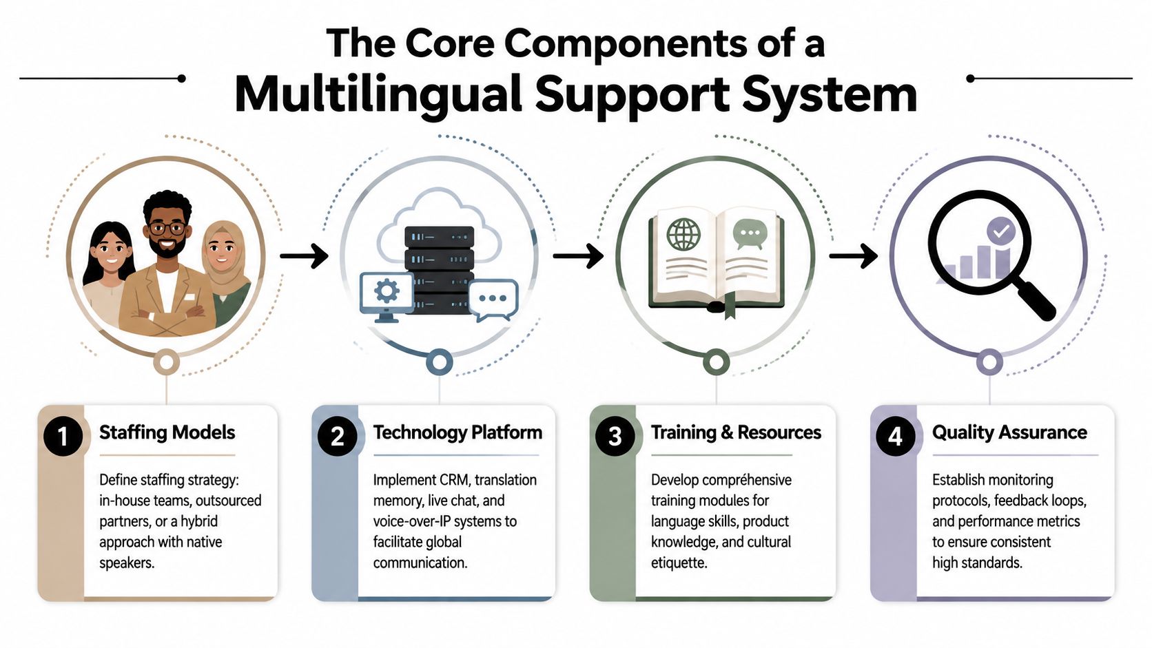 A diagram illustrating the four core components of a multilingual support system for business operations.