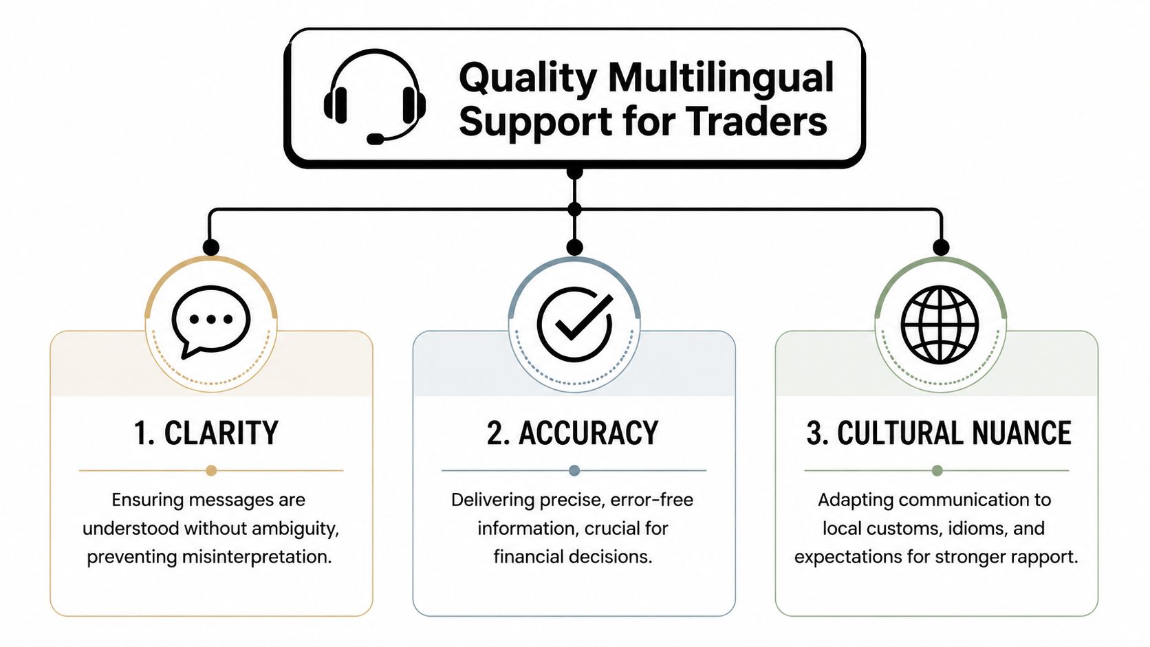 A diagram outlining three essential pillars of quality multilingual support for traders: clarity, accuracy, and cultural nuance.