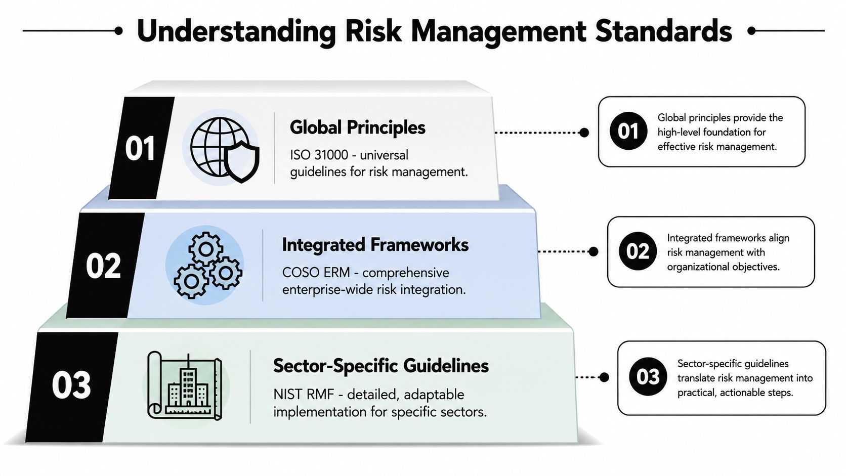 A pyramid diagram explaining risk management standards including Global Principles, Integrated Frameworks, and Sector-Specific Guidelines.