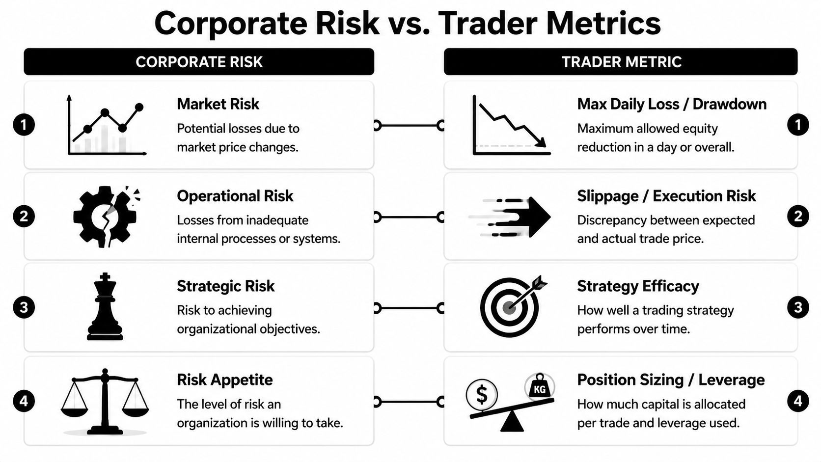 A comparison chart showing the relationship between corporate risk management categories and corresponding trader performance metrics.