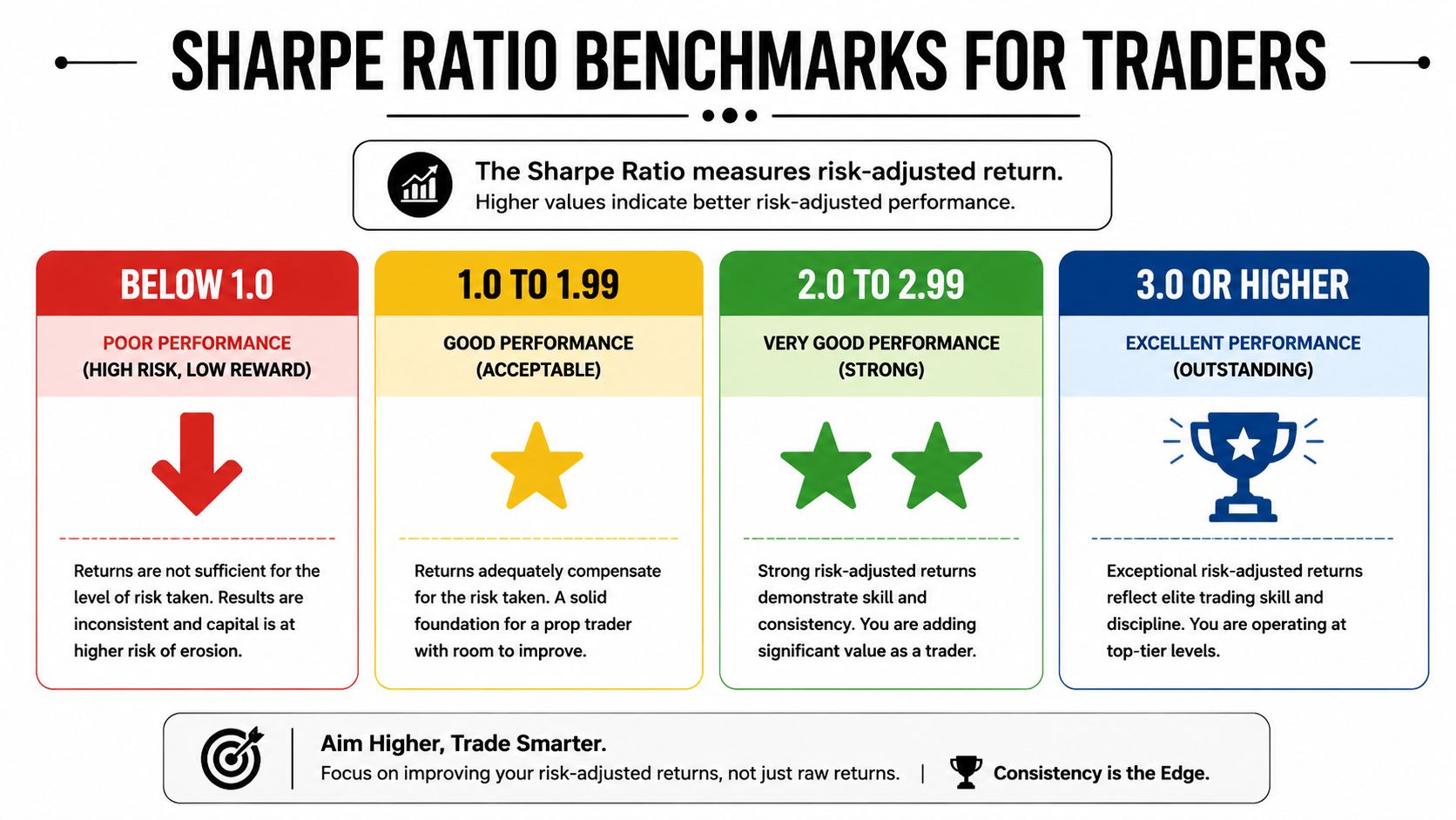 An infographic showing Sharpe ratio benchmarks, categorizing trader performance from poor to excellent based on risk-adjusted returns.