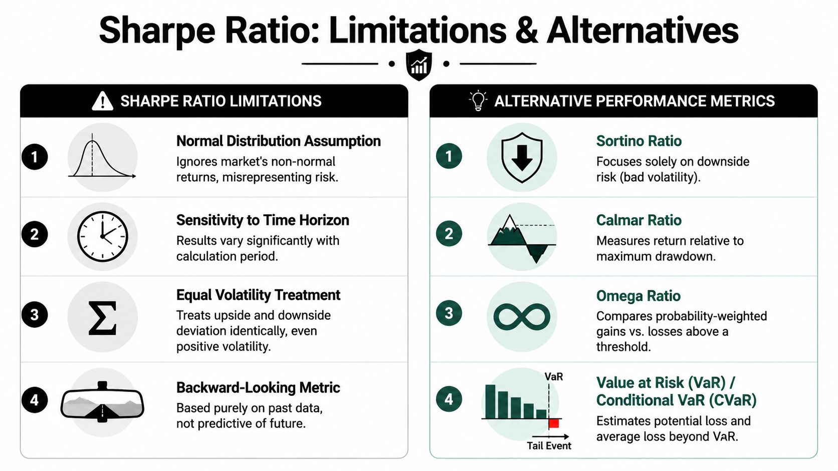 An infographic titled Sharpe Ratio: Limitations and Alternatives detailing four drawbacks and four alternative financial metrics.
