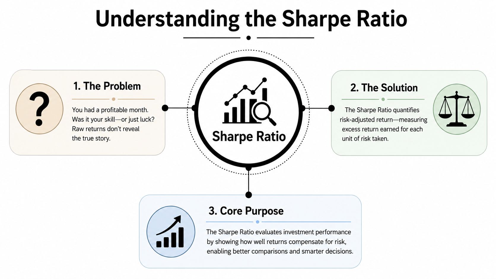 An infographic explaining the Sharpe Ratio, showing how it measures risk-adjusted investment performance.